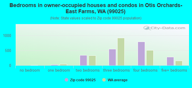 Bedrooms in owner-occupied houses and condos in Otis Orchards-East Farms, WA (99025) 