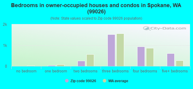 Bedrooms in owner-occupied houses and condos in Spokane, WA (99026) 