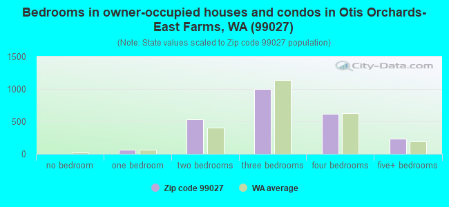 Bedrooms in owner-occupied houses and condos in Otis Orchards-East Farms, WA (99027) 