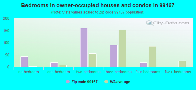 Bedrooms in owner-occupied houses and condos in 99167 