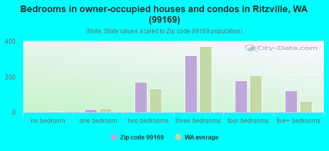 Bedrooms in owner-occupied houses and condos in Ritzville, WA (99169) 