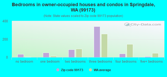 Bedrooms in owner-occupied houses and condos in Springdale, WA (99173) 