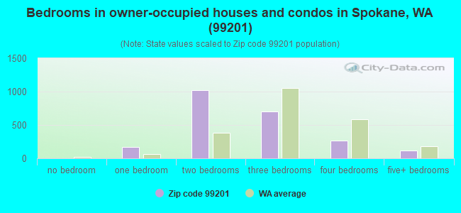 Bedrooms in owner-occupied houses and condos in Spokane, WA (99201) 