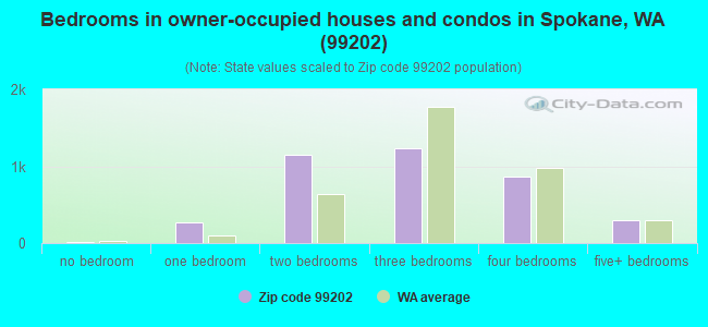 Bedrooms in owner-occupied houses and condos in Spokane, WA (99202) 