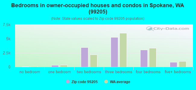 Bedrooms in owner-occupied houses and condos in Spokane, WA (99205) 