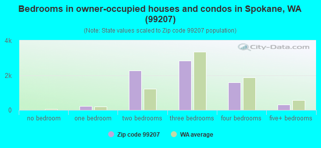 Bedrooms in owner-occupied houses and condos in Spokane, WA (99207) 
