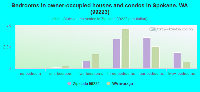 Bedrooms in owner-occupied houses and condos in Spokane, WA (99223) 