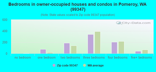 Bedrooms in owner-occupied houses and condos in Pomeroy, WA (99347) 