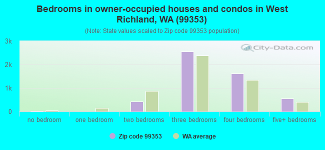 Bedrooms in owner-occupied houses and condos in West Richland, WA (99353) 