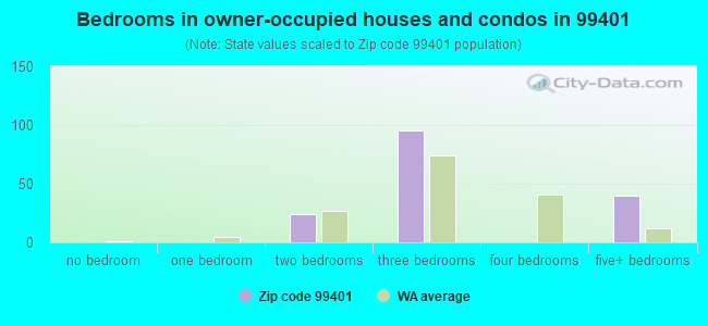 Bedrooms in owner-occupied houses and condos in 99401 