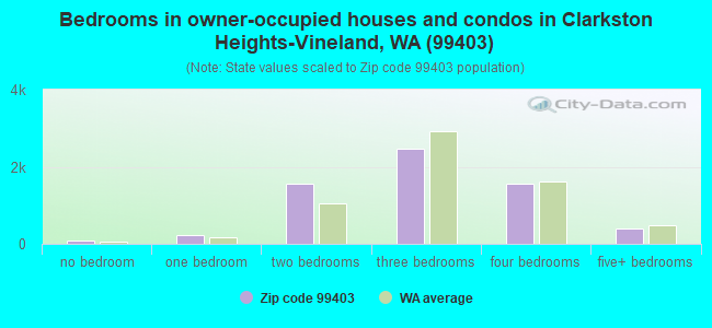 Bedrooms in owner-occupied houses and condos in Clarkston Heights-Vineland, WA (99403) 