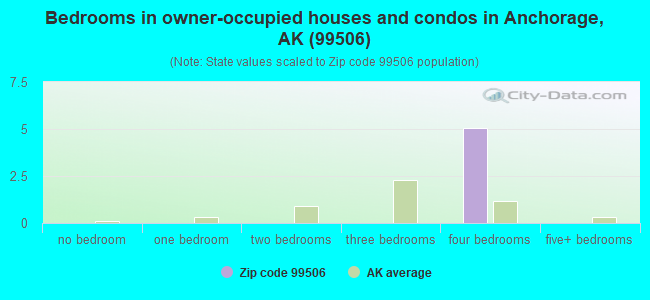 Bedrooms in owner-occupied houses and condos in Anchorage, AK (99506) 