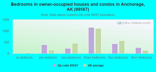 Bedrooms in owner-occupied houses and condos in Anchorage, AK (99567) 