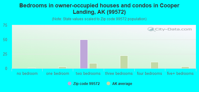Bedrooms in owner-occupied houses and condos in Cooper Landing, AK (99572) 