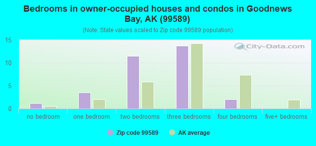 Bedrooms in owner-occupied houses and condos in Goodnews Bay, AK (99589) 