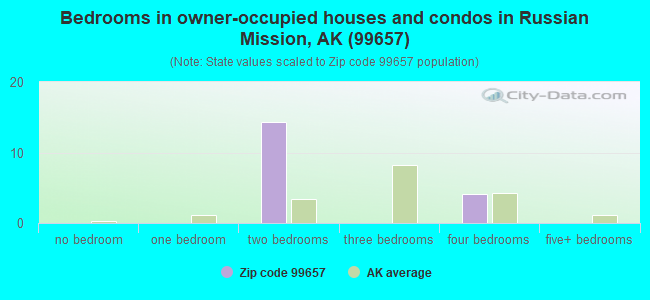 Bedrooms in owner-occupied houses and condos in Russian Mission, AK (99657) 