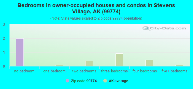 Bedrooms in owner-occupied houses and condos in Stevens Village, AK (99774) 