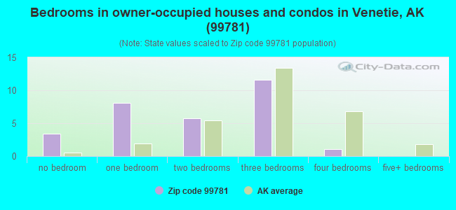 Bedrooms in owner-occupied houses and condos in Venetie, AK (99781) 