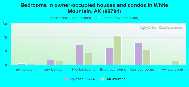 Bedrooms in owner-occupied houses and condos in White Mountain, AK (99784) 