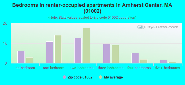 Bedrooms in renter-occupied apartments in Amherst Center, MA (01002) 