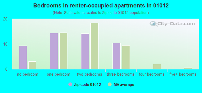 Bedrooms in renter-occupied apartments in 01012 