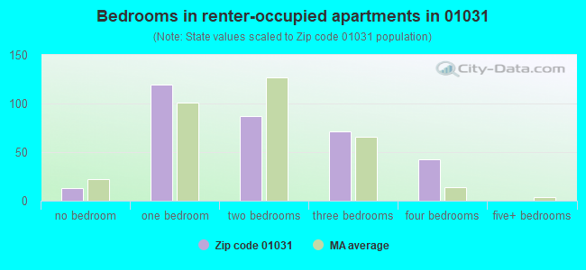 Bedrooms in renter-occupied apartments in 01031 