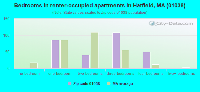 Bedrooms in renter-occupied apartments in Hatfield, MA (01038) 