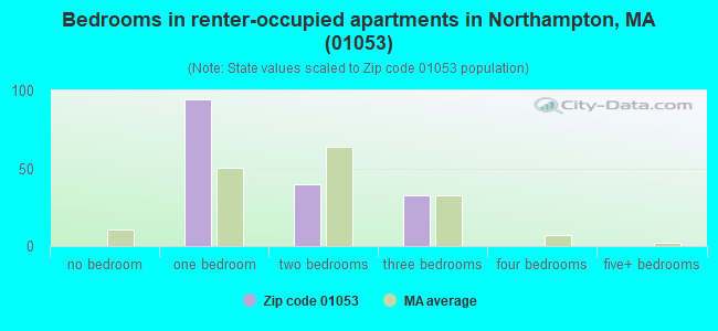 Bedrooms in renter-occupied apartments in Northampton, MA (01053) 