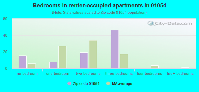 Bedrooms in renter-occupied apartments in 01054 