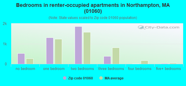 Bedrooms in renter-occupied apartments in Northampton, MA (01060) 