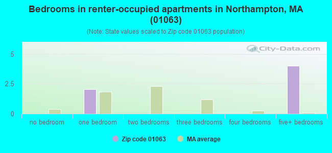 Bedrooms in renter-occupied apartments in Northampton, MA (01063) 