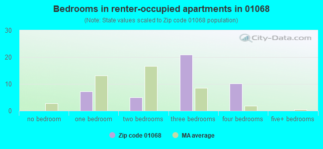 Bedrooms in renter-occupied apartments in 01068 