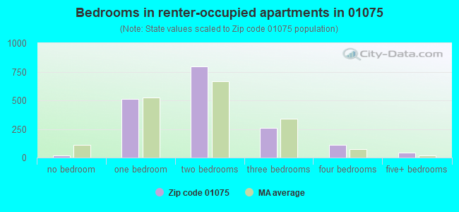 Bedrooms in renter-occupied apartments in 01075 