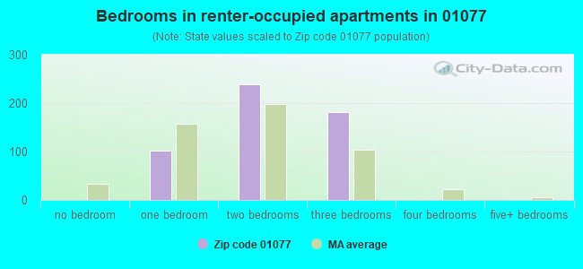 Bedrooms in renter-occupied apartments in 01077 