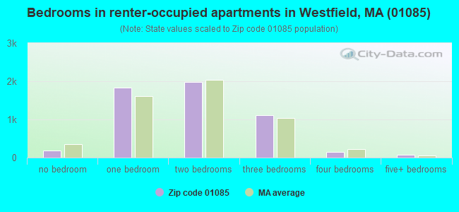 Bedrooms in renter-occupied apartments in Westfield, MA (01085) 