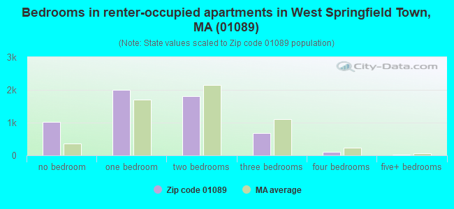 Bedrooms in renter-occupied apartments in West Springfield Town, MA (01089) 