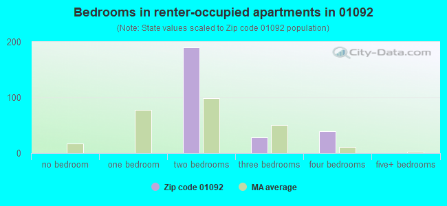 Bedrooms in renter-occupied apartments in 01092 