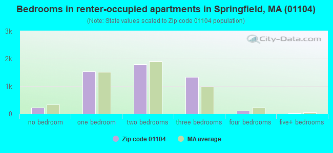 Bedrooms in renter-occupied apartments in Springfield, MA (01104) 