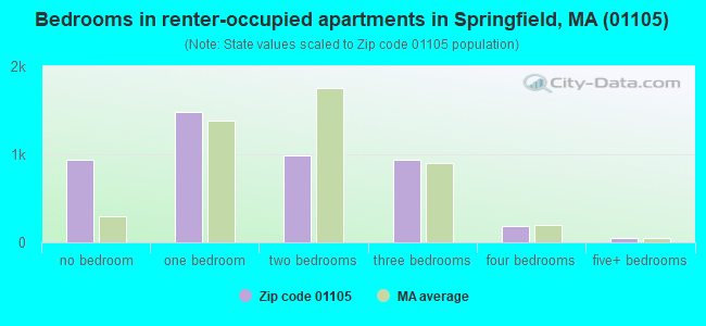 Bedrooms in renter-occupied apartments in Springfield, MA (01105) 