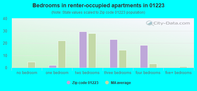 Bedrooms in renter-occupied apartments in 01223 