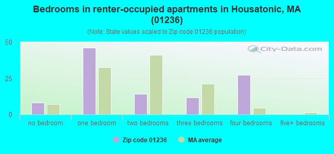 Bedrooms in renter-occupied apartments in Housatonic, MA (01236) 