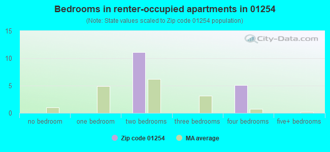 Bedrooms in renter-occupied apartments in 01254 