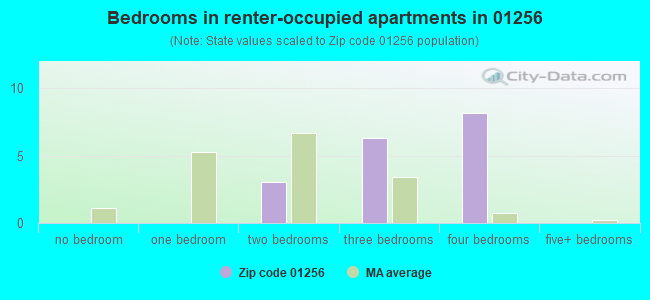 Bedrooms in renter-occupied apartments in 01256 