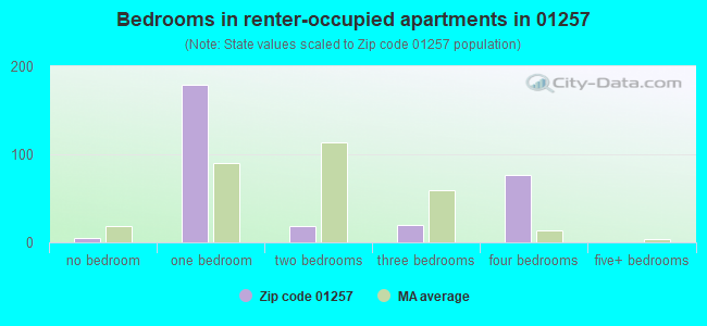 Bedrooms in renter-occupied apartments in 01257 