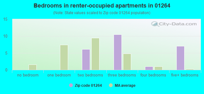 Bedrooms in renter-occupied apartments in 01264 