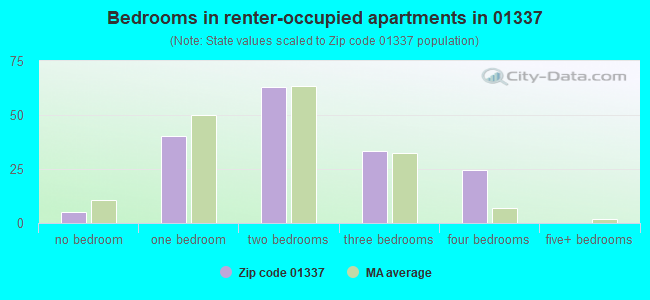 Bedrooms in renter-occupied apartments in 01337 