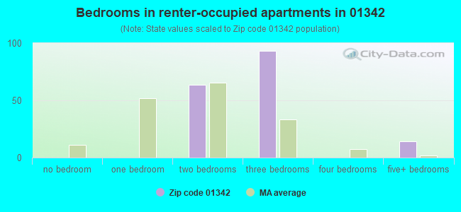 Bedrooms in renter-occupied apartments in 01342 