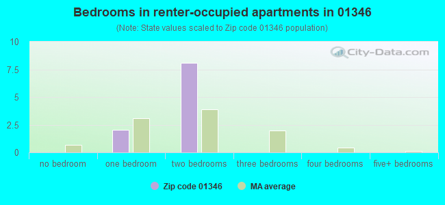 Bedrooms in renter-occupied apartments in 01346 