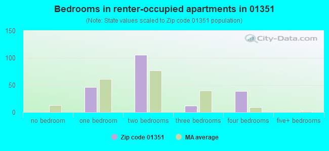 Bedrooms in renter-occupied apartments in 01351 