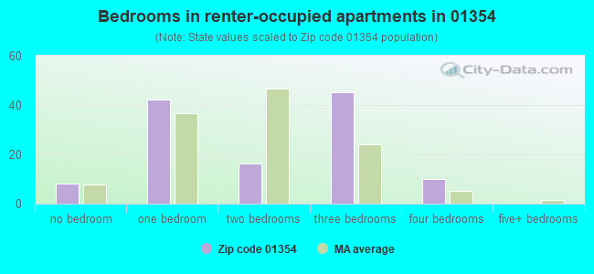 Bedrooms in renter-occupied apartments in 01354 